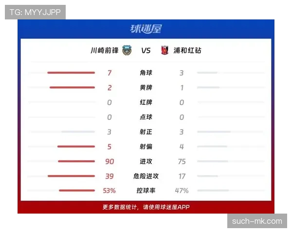 浦和红钻近期比赛防守稳固,主场表现提升,联赛排名保持在前列。 浦和红钻近期比赛防守稳固,主场表现提升,联赛排名保持在前列。